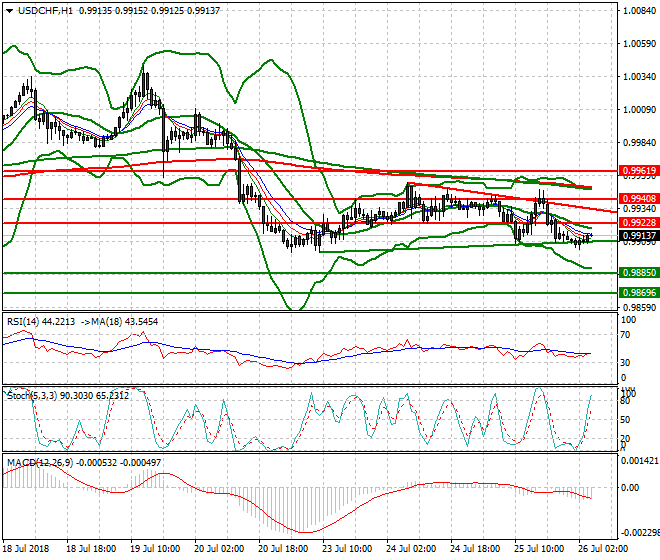 USDCHF Intra-day Analysis 26 July 2018