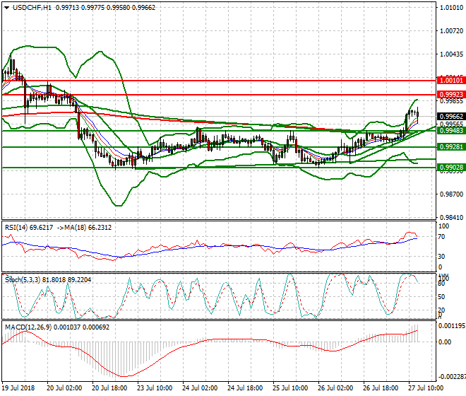 USDCHF Evening Analysis 27 July 2018