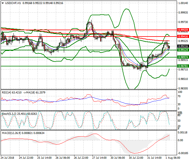 USDCHF Mid-day Analysis 01 Aug 2018