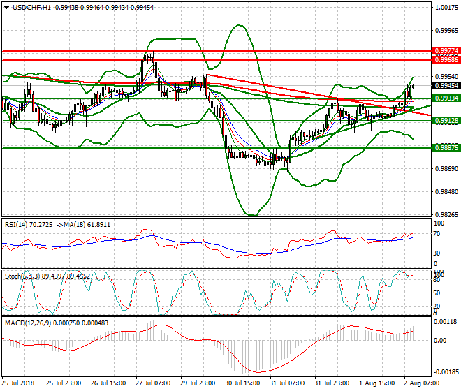 USDCHF Mid-day Analysis 02 Aug 2018