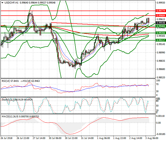 USDCHF Mid-day Analysis 03 Aug 2018