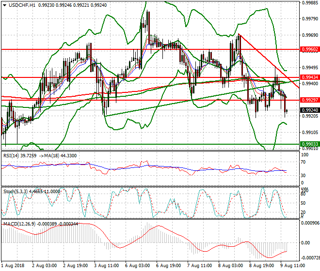 USDCHF Evening Analysis 09 Aug 2018