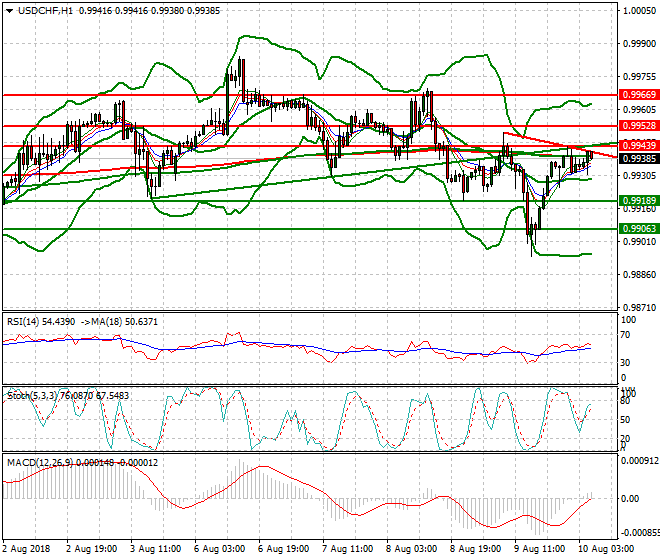 USDCHF Intra-day Analysis 10 Aug 2018
