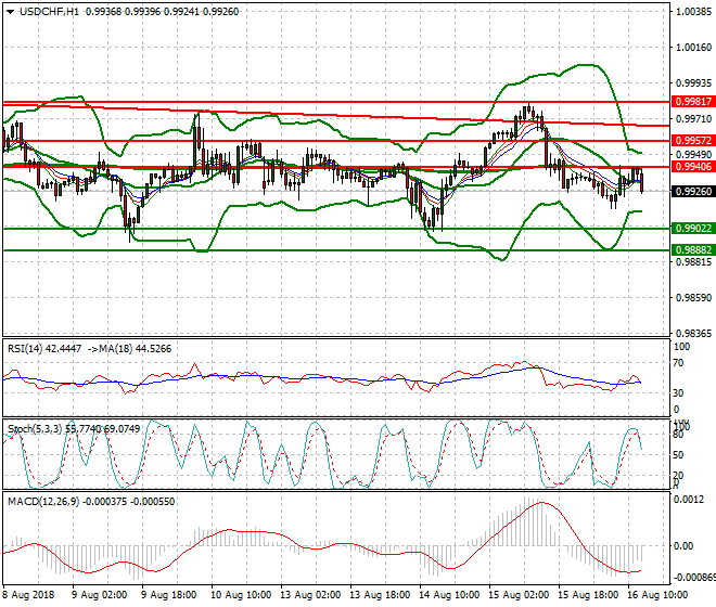 USDCHF Evening Analysis 16 Aug 2018