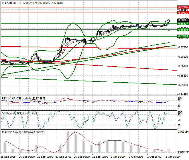 USDCHF Midday Analysis 03 Oct 2018