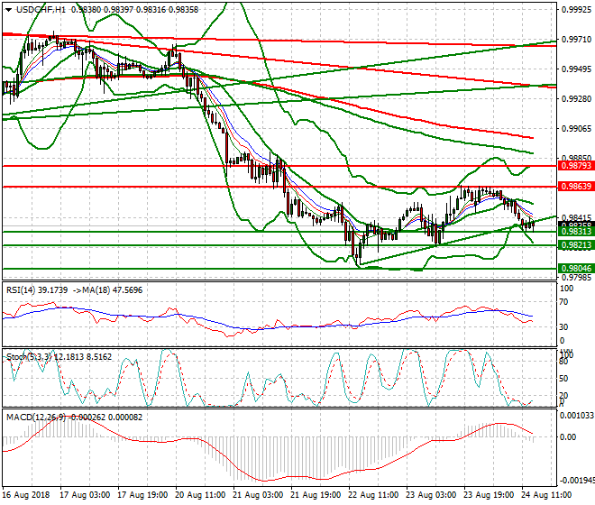 USDCHF Evening Analysis 24 Aug 2018