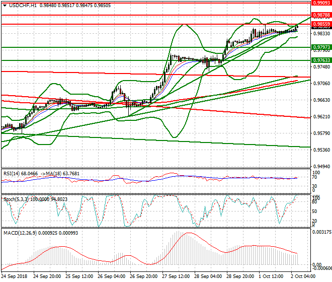 USDCHF Intra-day Analysis 02 Oct 2018
