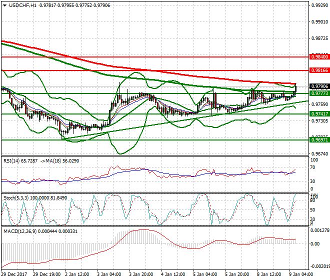 USDCHF Mid-day Analysis 09 Jan 2018