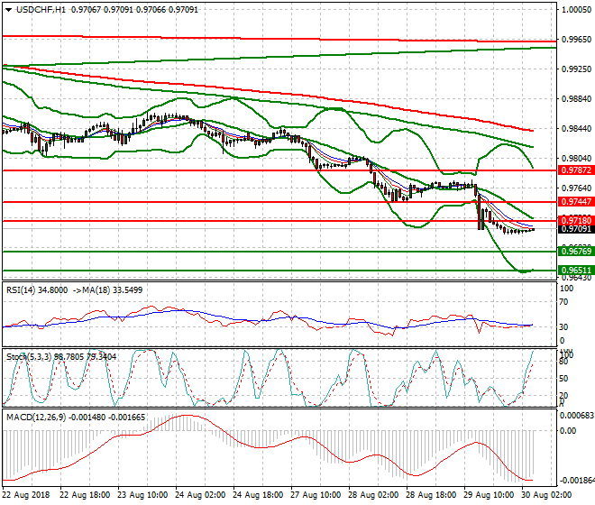 USDCHF Intra-day Analysis 30 Aug 2018
