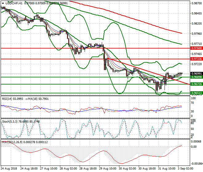 USDCHF Intra-day Analysis 03 Sep. 2018