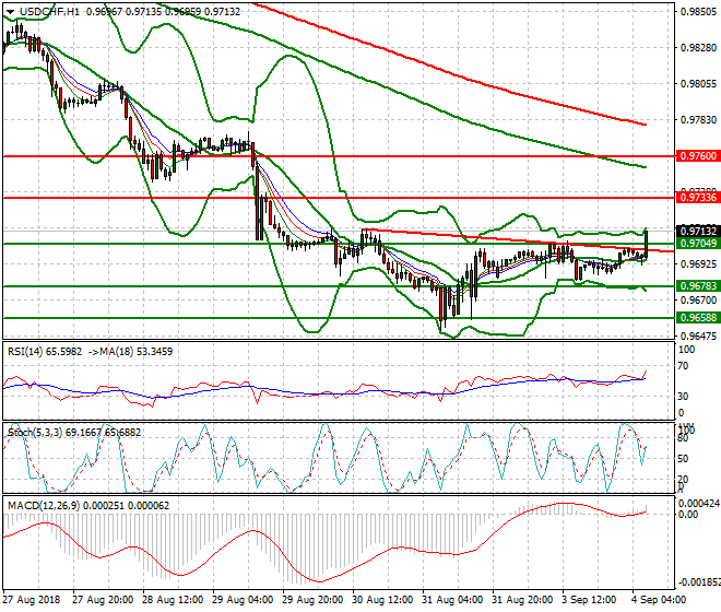 USDCHF Intra-day Analysis 04 Sep. 2018