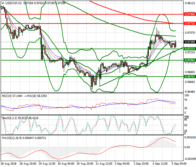 USDCHF Intra-day Analysis 05 Sep. 2018