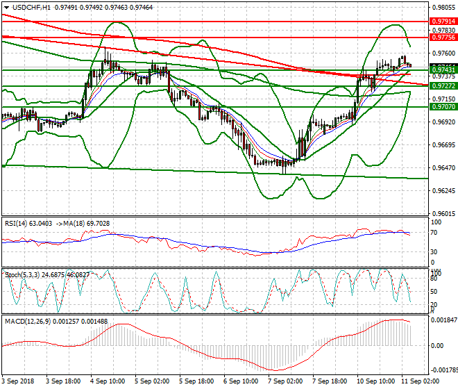 USDCHF Intra-day Analysis 11 Sep. 2018