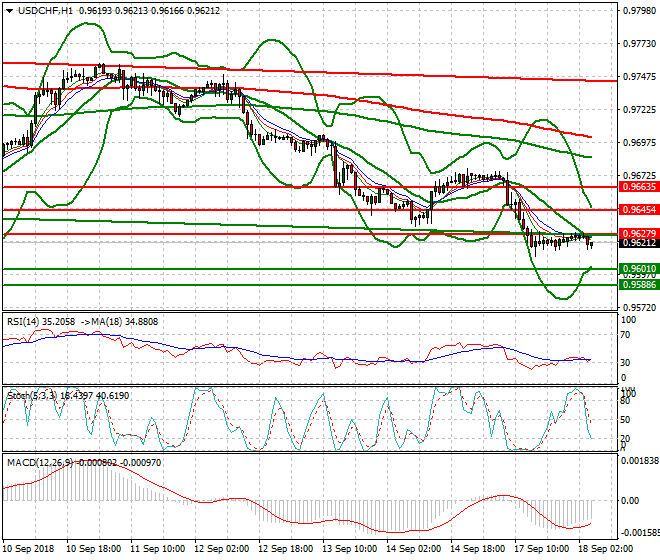 USDCHF Intra-day Analysis 18 Sep. 2018