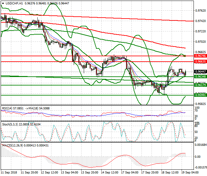 USDCHF Intra-day Analysis 19 Sep. 2018