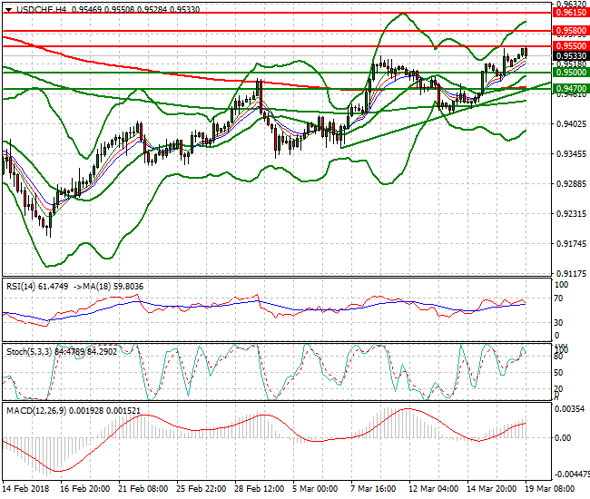 USDCHF Mid-day Analysis 19 March 2018