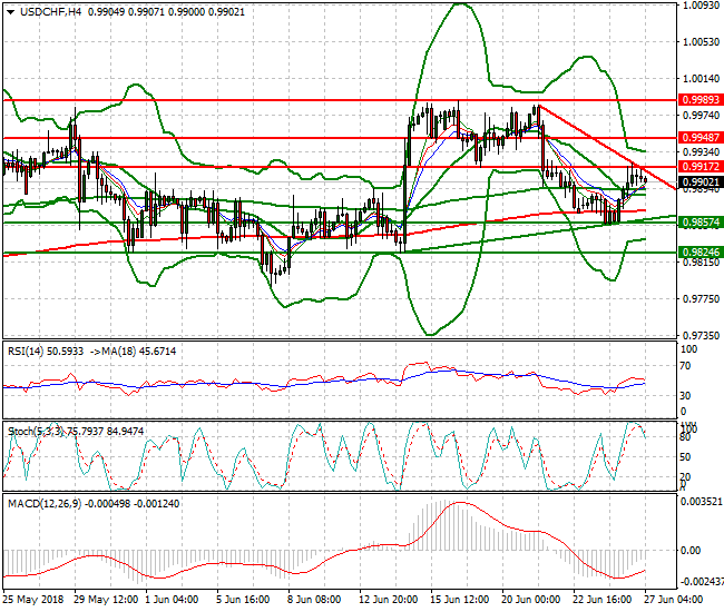 USDCHF Intra-day Analysis 27 June 2018