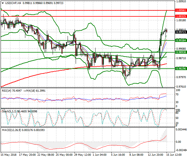 USDCHF Evening Analysis 15 June 2018