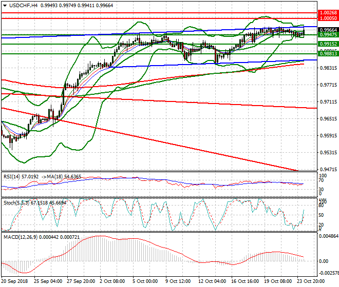 USDCHF Mid-day Analysis 24 Oct 2018