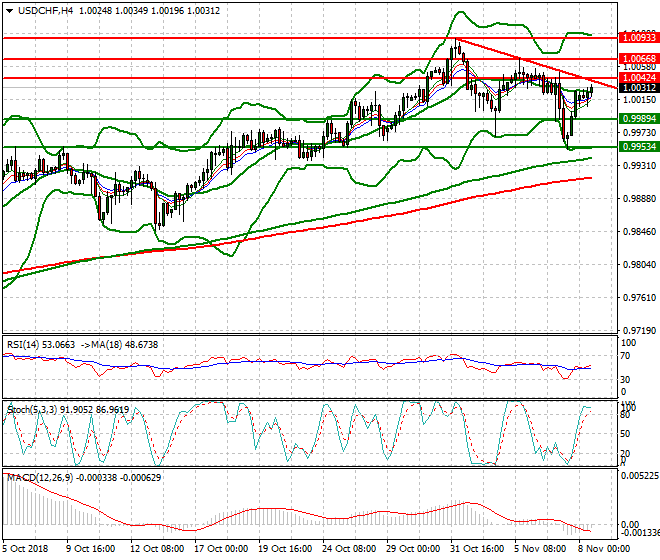 USDCHF Evening Analysis 08 Nov 2018
