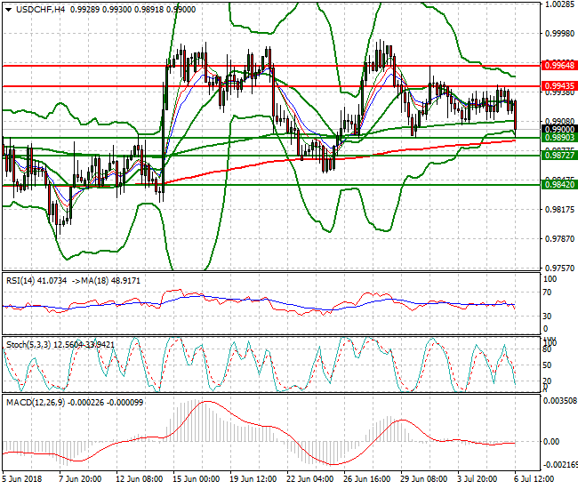 USDCHF Evening Analysis 06 July 2018