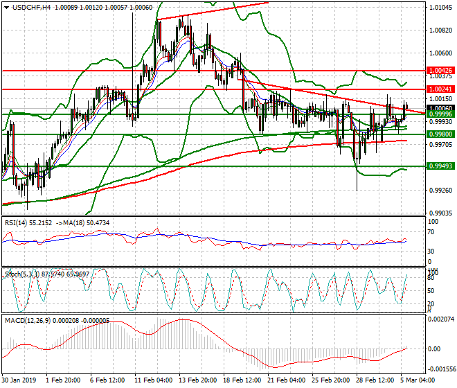 USDCHF Mid-day Analysis 05 March 2019