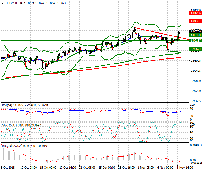 USDCHF Intra-day Analysis 09 Nov 2018