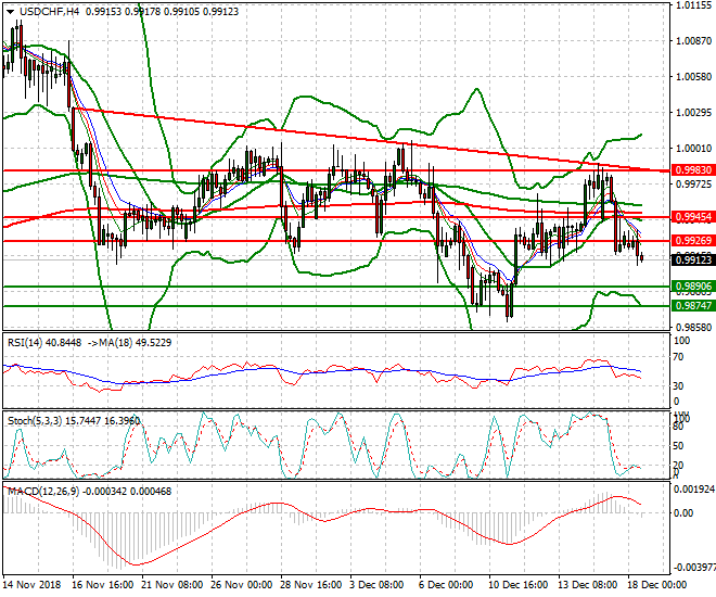 USDCHF Mid-day Analysis 18 Dec 2018