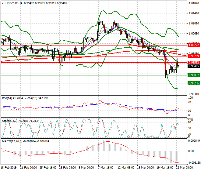 USDCHF Evening Analysis 22 March 2019