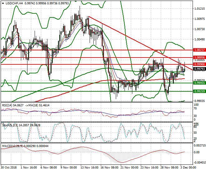 USDCHF Evening Analysis 03 Dec 2018