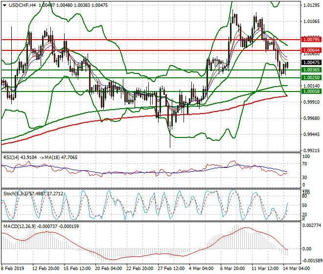 USDCHF Mid-day Analysis 14 March 2019