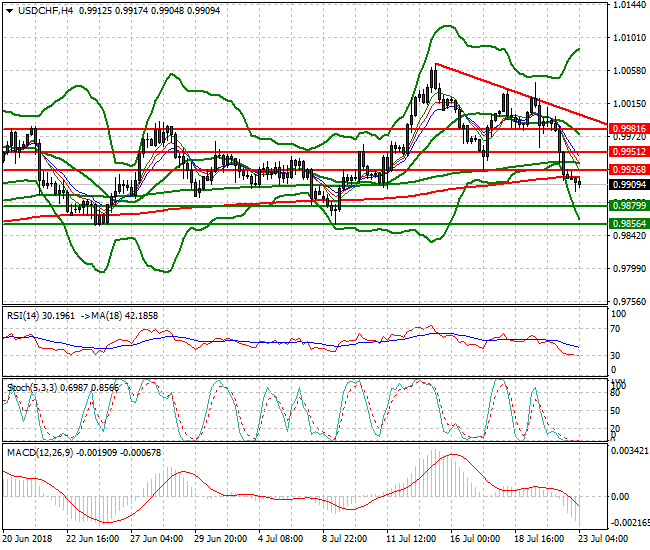 USDCHF Intra-day Analysis 23 July 2018