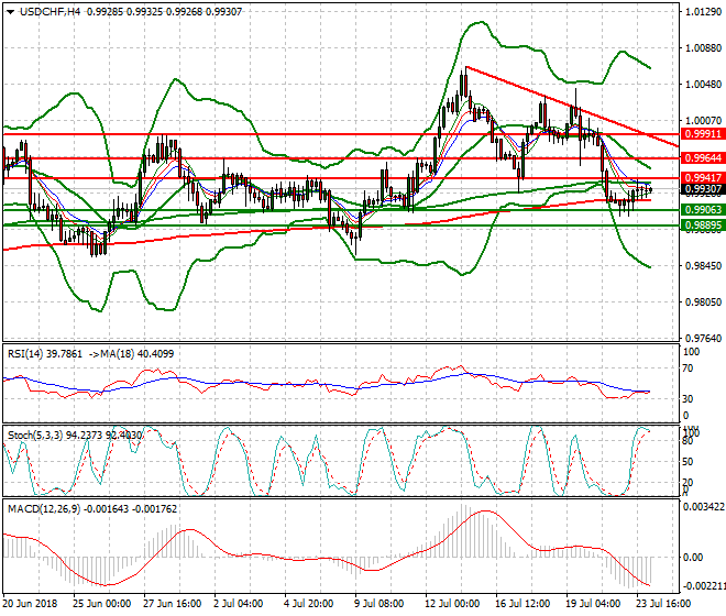 USDCHF Intra-day Analysis 24 July 2018