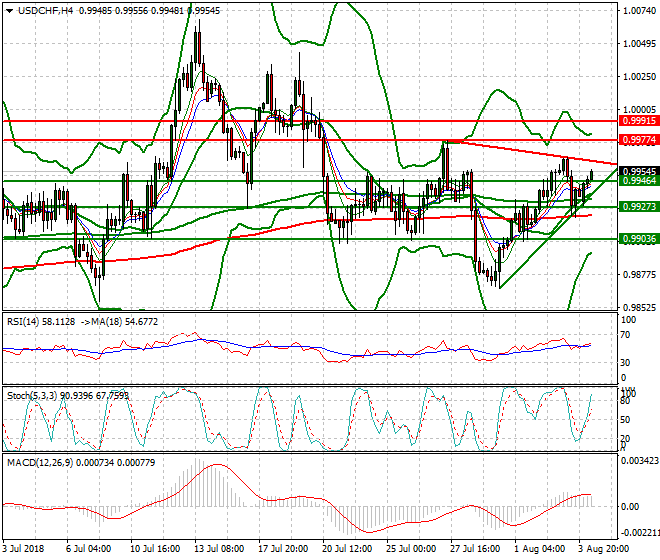 USDCHF Intra-day Analysis 06 Aug 2018