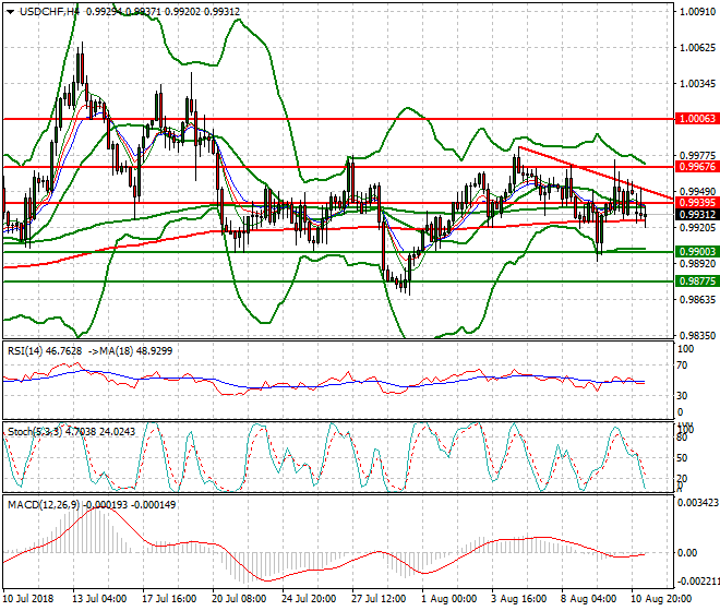 USDCHF Intra-day Analysis 13 Aug 2018