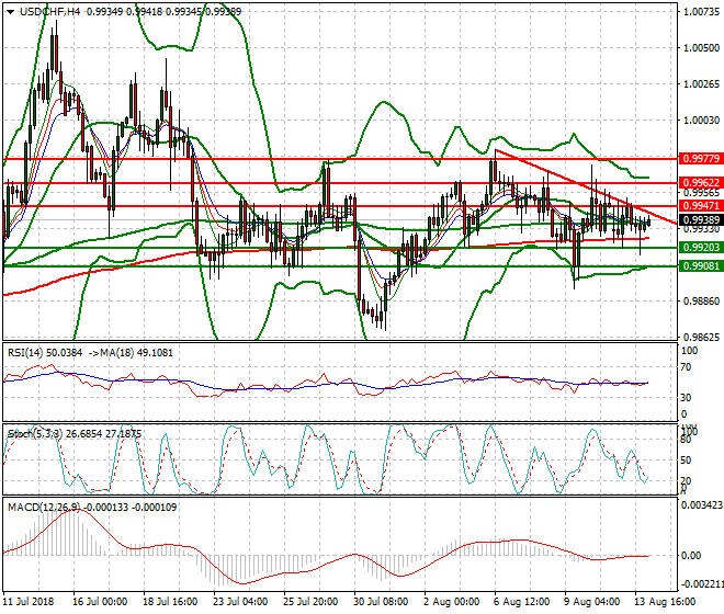 USDCHF Intra-day Analysis 14 Aug 2018
