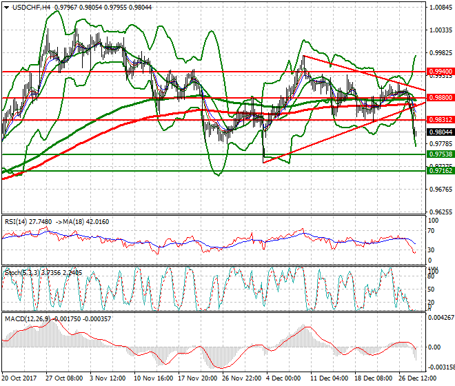 USDCHF Evening Analysis 28 Dec 2017