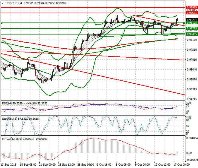 USDCHF Evening Analysis 17 Oct 2018