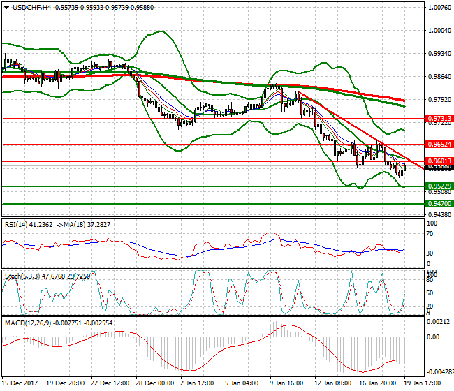 USDCHF Evening Analysis 19 Jan 2018