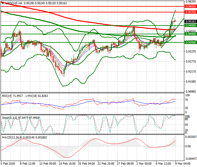 USDCHF Mid-day Analysis 09 March 2018