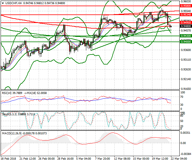 USDCHF Intra-day Analysis 22 March 2018