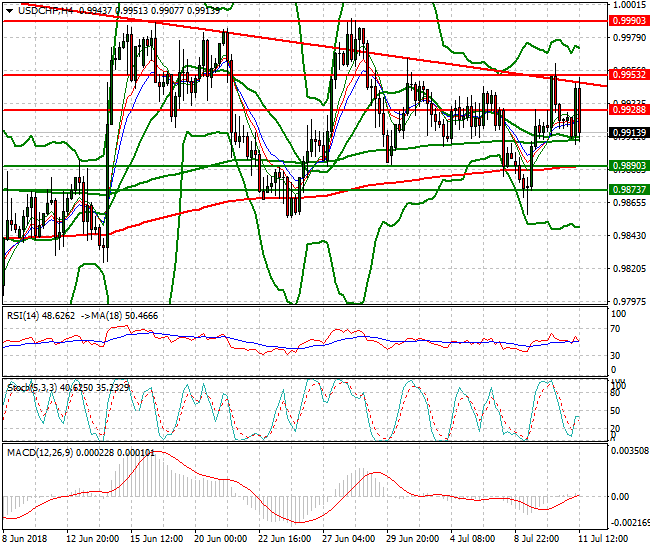 USDCHF Evening Analysis 11 July 2018