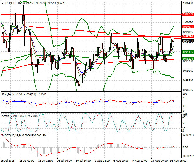 USDCHF Intra-day Analysis 17 Aug 2018