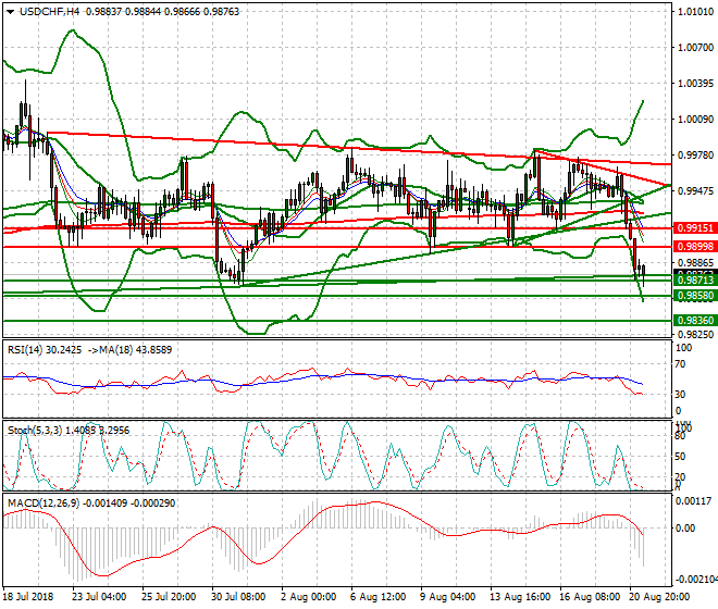 USDCHF Mid-day Analysis 21 Aug 2018