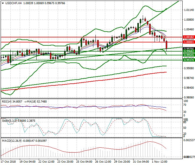 USDCHF Evening Analysis 02 Nov 2018
