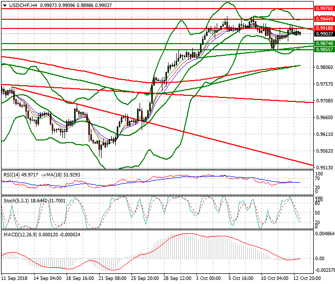 USDCHF Intra-day Analysis 15 Oct 2018