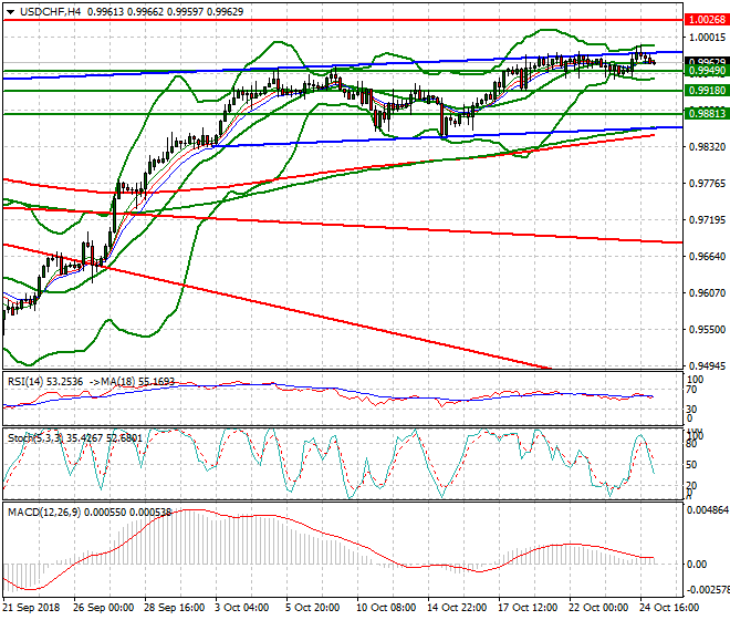 USDCHF Intra-day Analysis 25 Oct 2018