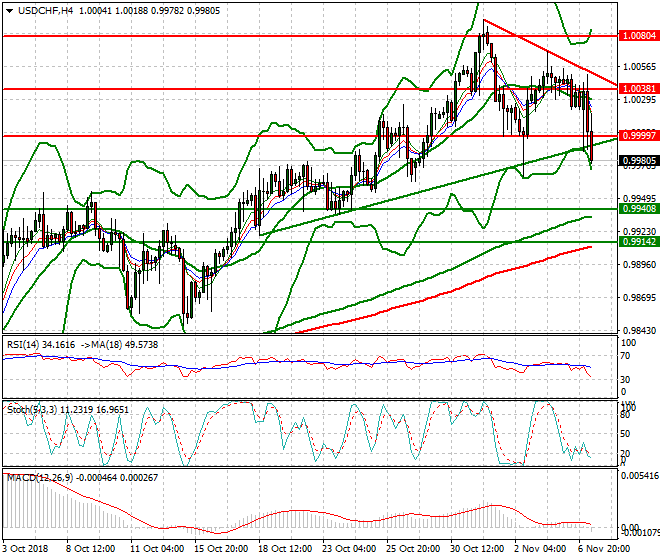 USDCHF Mid-day Analysis 07 Nov 2018