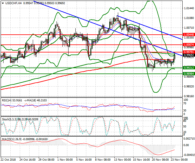 USDCHF Evening Analysis 23 Nov 2018