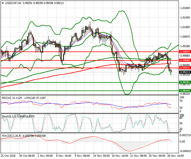 USDCHF Intra-day Analysis 29 Nov 2018